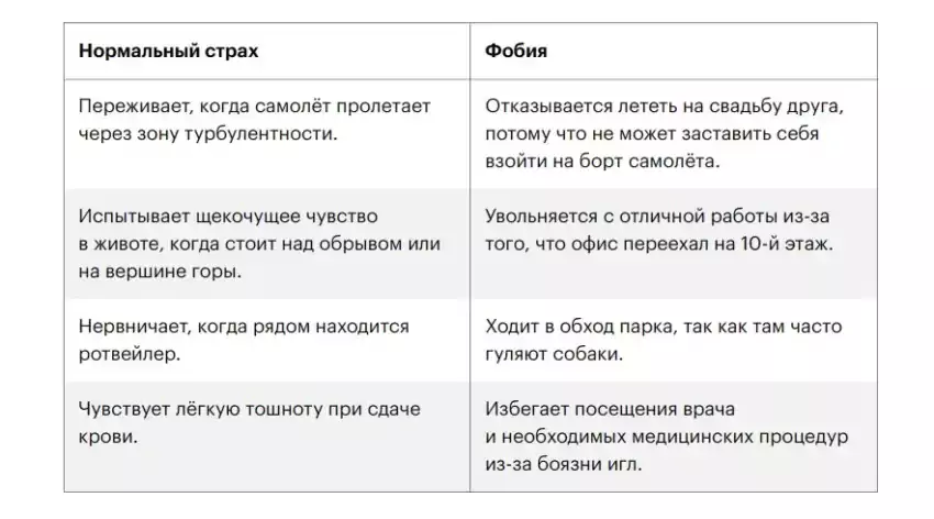 Отличия страха от фобий