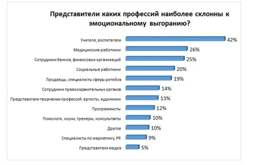 Профессии выгорания
