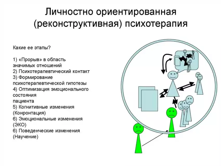 Реконструктивно-личностная психотерапия